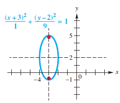 y ( ² , (y–2)² _I (x+3)2 9, -4 
