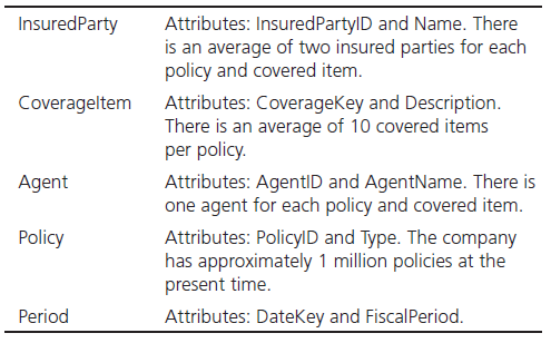 InsuredParty Attributes: InsuredPartylD and Name. There is an average of two insured parties for each policy and covered