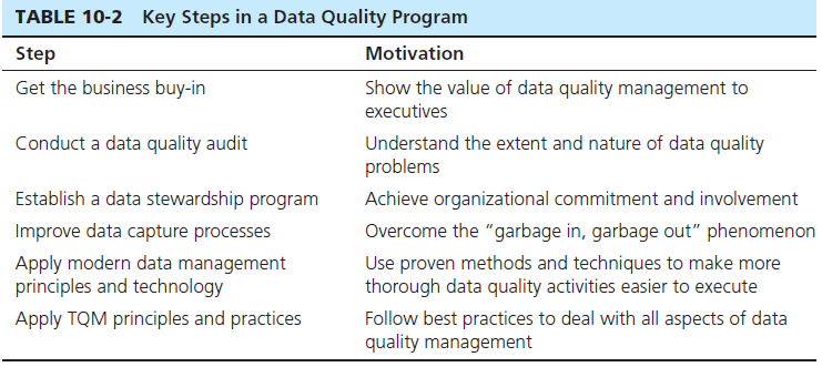 TABLE 10-2 Key Steps in a Data Quality Program Motivation Step Get the business buy-in Show the value of data quality ma