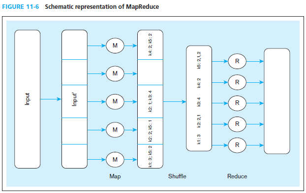 Schematic representation of MapReduce FIGURE 11-6 Map Shuffle Reduce ndu Input' kt: 3; k5: 2 k2: 2; k5: 1 k2: 1; k3: 4 k
