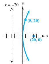 x = -20 y (5, 20) (20, 0) 
