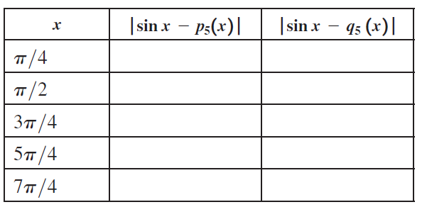 |sin x – ps(x)| |sin x – 45 (x)| х TT/4 T/2 Зп /4 5/4 7п /4 