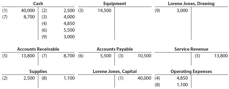 Equipment 14,500 Lorene Jones, Drawing (9) 3,000 Cash (2) 2,500 (3) (1) (7) 40,000 8,700 (3) 4,000 4,850 (4) (6) (9) 5,5