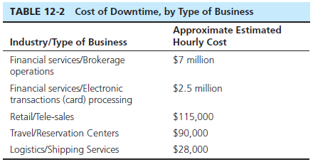 Cost of Downtime, by Type of Business TABLE 12-2 Approximate Estimated Hourly Cost Industry/Type of Business $7 million 
