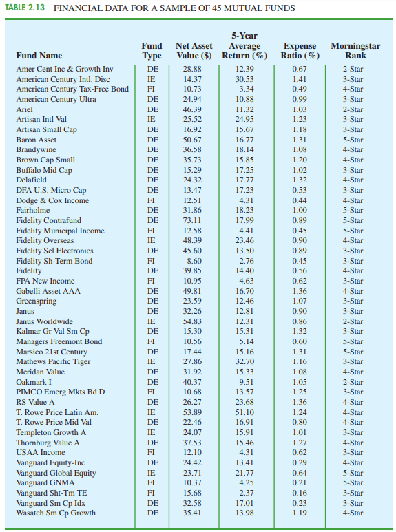 TABLE 2.13 FINANCIAL DATA FOR A SAMPLE OF 45 MUTUAL FUNDS 5-Year Fund Net Asset Average Return (%) Expense Ratio (%) Mor
