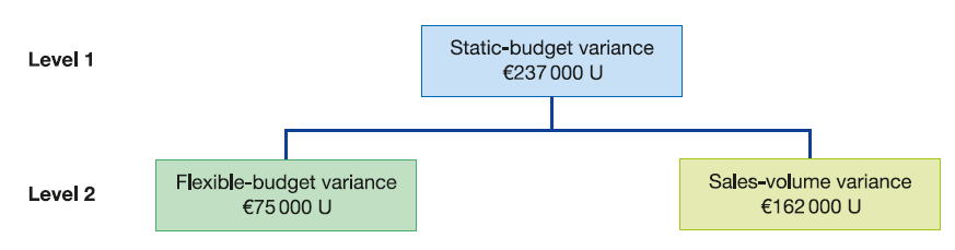 Static-budget variance Level 1 €237 000 U Flexible-budget variance Level 2 Sales-volume variance €75000 U €162 000