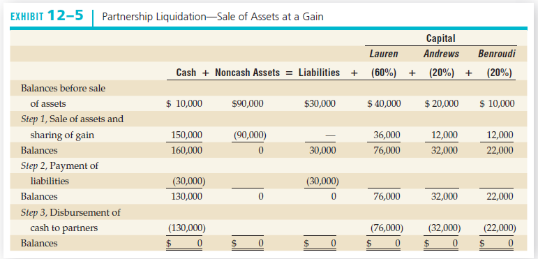 EXHIBIT 12-5 Partnership Liquidation-Sale of Assets at a Gain Capital Lauren Andrews Benroudi (20%) + Cash + Noncash Ass