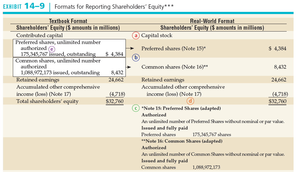 EXHIBIT 14-9 Formats for Reporting Shareholders' Equity*** Textbook Format Real-World Format Shareholders' Equity ($ amo