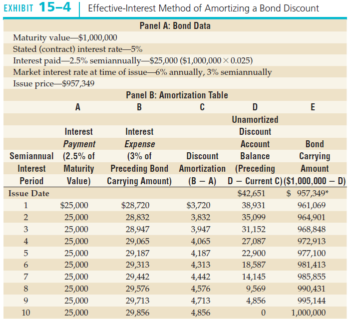 EXHIBIT 15-4 Effective-Interest Method of Amortizing a Bond Discount Panel A: Bond Data Maturity value $1,000,000 Stated