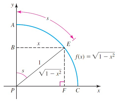 УА х B f(x) = V1 – x² V 1 x² х 