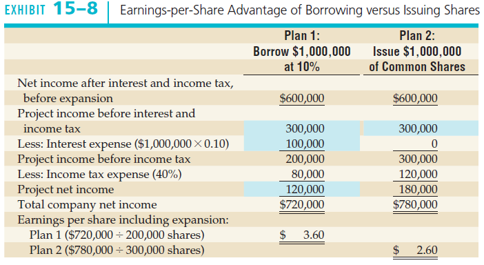 EXHIBIT 15-8 Earnings-per-Share Advantage of Borrowing versus Issuing Shares Plan 2: Plan 1: Borrow $1,000,000 Issue $1,