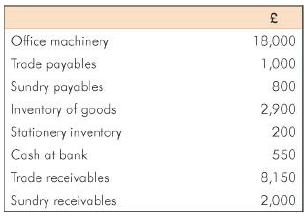 Office machinery 18,000 Trode payables 1,000 Sundry payables 800 Inventory of goods 2,900 Stationery inventory 200 Cosh 