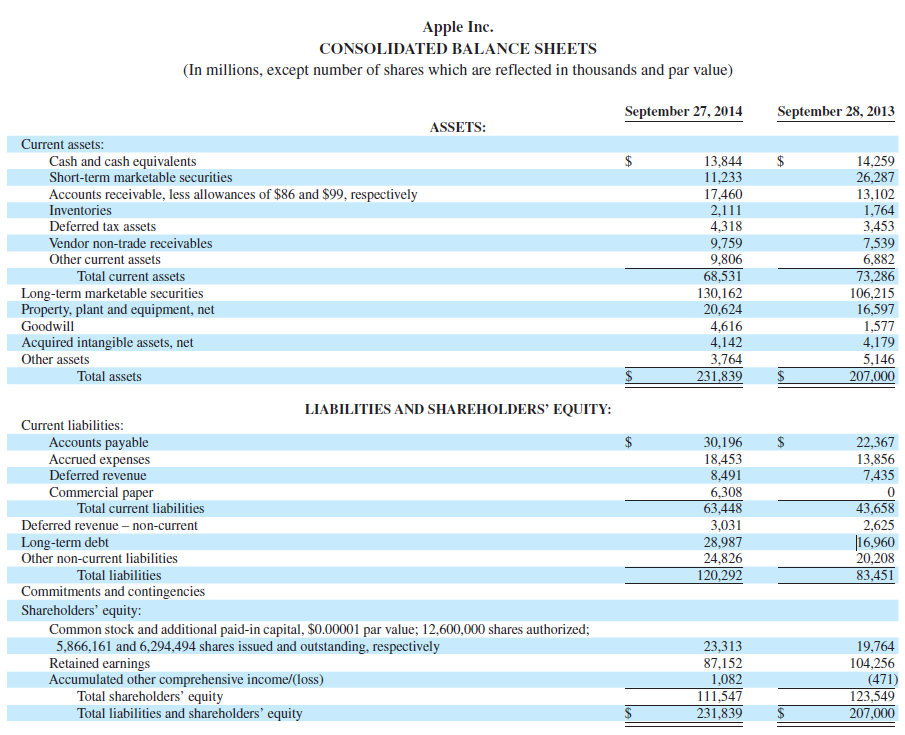 Apple Inc. CONSOLIDATED BALANCE SHEETS (In millions, except number of shares which are reflected in thousands and par va