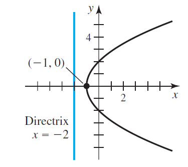 УА (-1,0), х Directrix x = -2 4- 