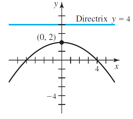 УА Directrix y = 4 (0, 2) х -4 