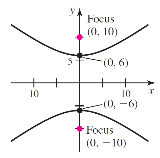 Focus (0, 10) (0, 6) 10 -10 -(0, –6) Focus (0, – 10) 