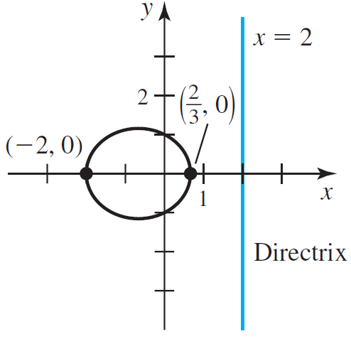2+G.0) (-2, 0) Directrix 