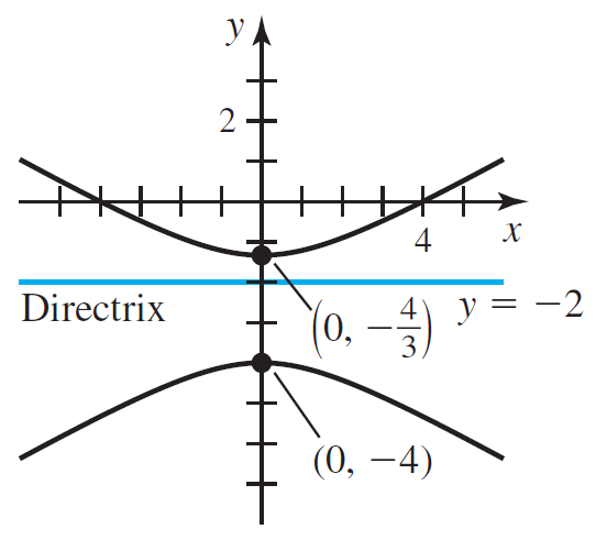 У 2 - Directrix y = -2 (0. –) 3 (0, -4) 