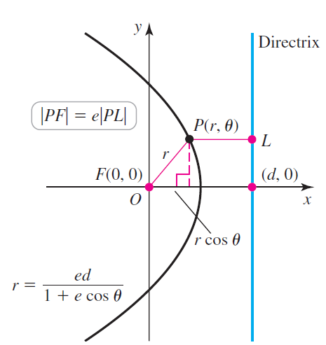 УА Directrix |PF| = e\PL| P(r, 0) (d, 0) F(0, 0) х r cos 0 ed 1 + e cos 0 