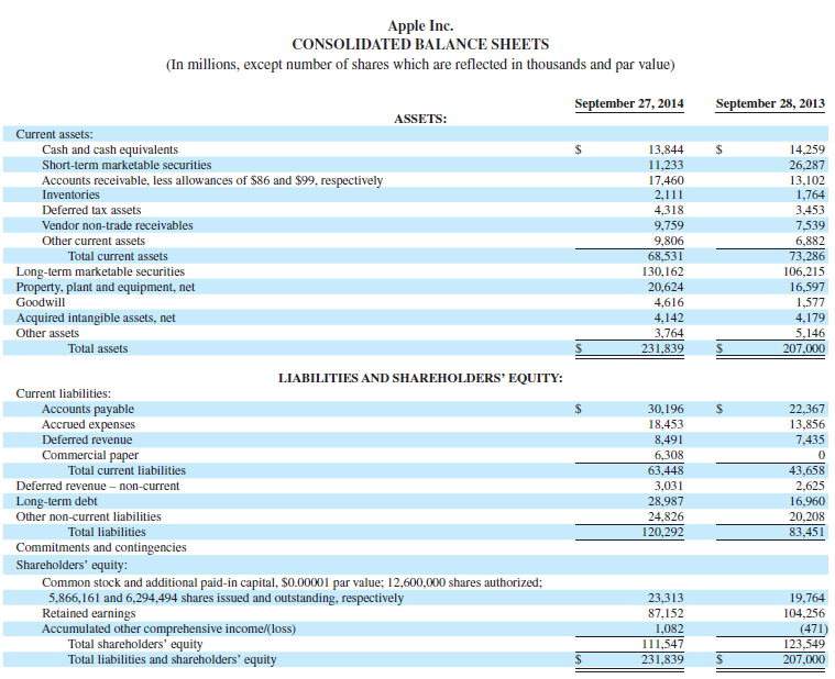 Apple Inc. CONSOLIDATED BALANCE SHEETS (In millions, except number of shares which are reflected in thousands and par va