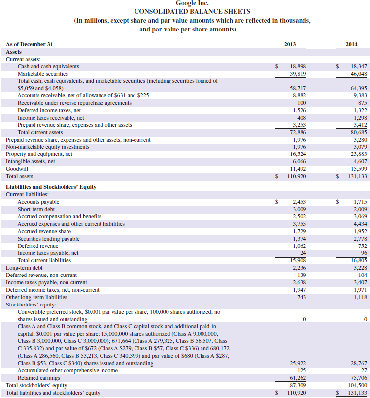 Google Inc. CONSOLIDATED BALANCE SHEETS (In millions, except share and par value amounts which are reflected in thousand