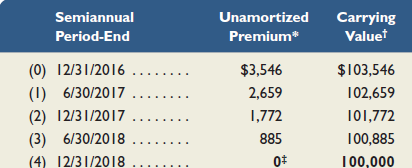 Semiannual Unamortized Carrying Valuet Period-End Premium* (0) 12/31/2016 .... $3,546 $103,546 (1) 6/30/2017 2,659 102,6
