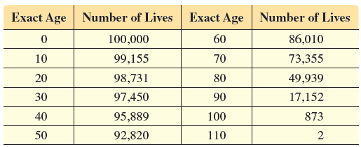 Exact Age Number of Lives Exact Age Number of Lives 60 86,010 100,000 10 99,155 70 73,355 20 80 98,731 49,939 30 97,450 