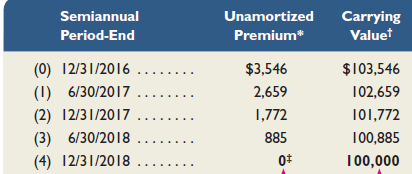 Semiannual Unamortized Carrying Valuet Period-End Premium* (0) 12/31/2016 .... (1) 6/30/2017 ... $103,546 $3,546 2,659 1