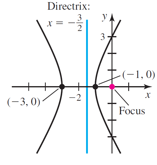 Directrix: 3 х 2 3 -(-1,0) + х -2 (-3, 0)· Focus 