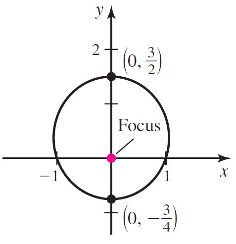 У 2 I(. ) Focus -1 (0. – 2) 3 