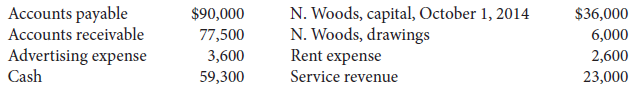 N. Woods, capital, October 1, 2014 N. Woods, drawings Rent expense Service revenue Accounts payable Accounts receivable 