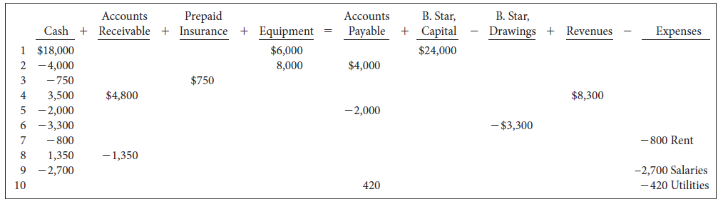 B. Star, + Capital Prepaid Accounts Accounts Payable B. Star, Drawings + Cash + Receivable + Insurance + Equipment 1 $18