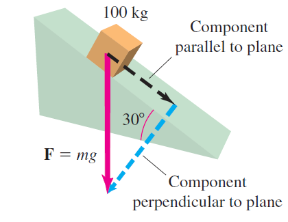 100 kg Component parallel to plane 30% F = mg Component perpendicular to plane 