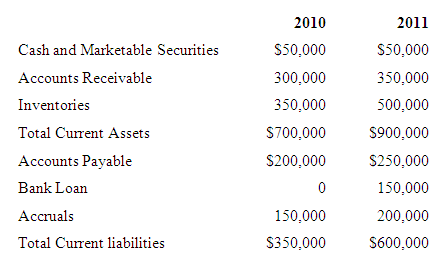 2010 2011 Cash and Marketable Securities S50,000 S50,000 Accounts Receivable 300,000 350,000 350,000 Inventories 500,000