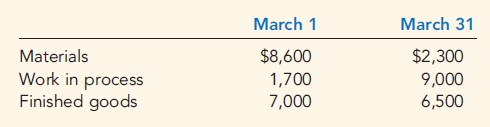 March 1 March 31 Materials $8,600 1,700 $2,300 Work in process Finished goods 9,000 7,000 6,500 