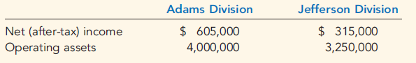 Jefferson Division Adams Division Net (after-tax) income Operating assets $ 605,000 $ 315,000 3,250,000 4,000,000 