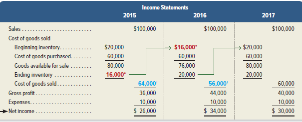Income Statements 2015 2016 2017 $100,000 $100,000 $100,000 Sales.. Cost of goods sold Beginning inventory... Cost of go