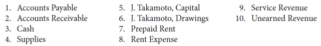 5. J. Takamoto, Capital 6. J. Takamoto, Drawings 7. Prepaid Rent 8. Rent Expense 1. Accounts Payable 2. Accounts Receiva