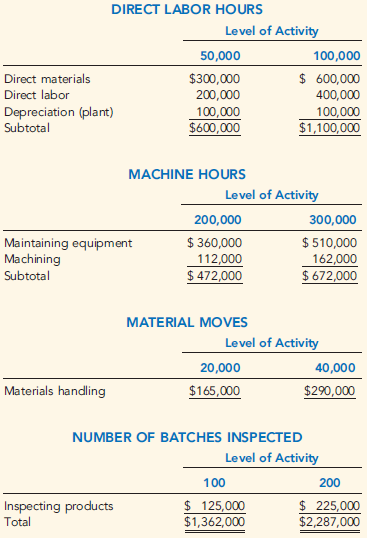 DIRECT LABOR HOURS Level of Activity 50,000 100,000 $ 600,000 $300,000 200,000 Direct materials Direct labor 400,000 Dep