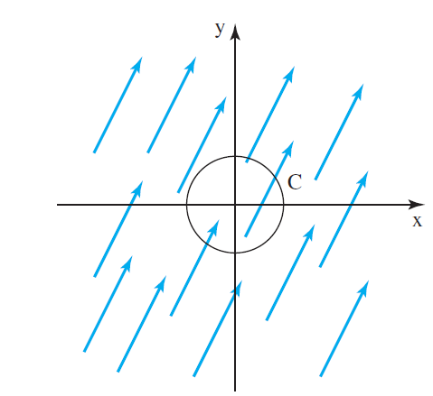 Suppose water flows in a thin sheet over the xy-plane