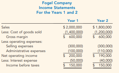 Fogel Company Income Statements For the Years 1 and 2 Year 2 Year 1 $ 2,000,000 (1,400,000) $ 600,000 $ 1,800,000 (1,200