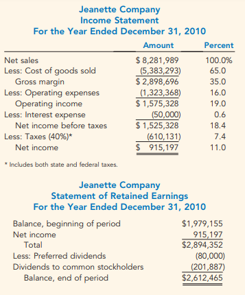 Jeanette Company Income Statement For the Year Ended December 31, 2010 Amount Percent $ 8,281,989 (5,383,293) $ 2,898,69