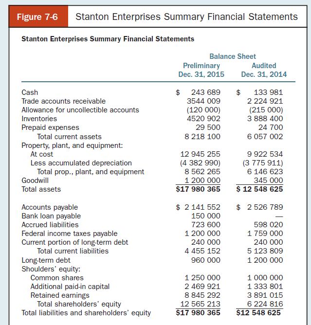 Figure 7-6 Stanton Enterprises Summary Financial Statements Stanton Enterprises Summary Financial Statements Balance She