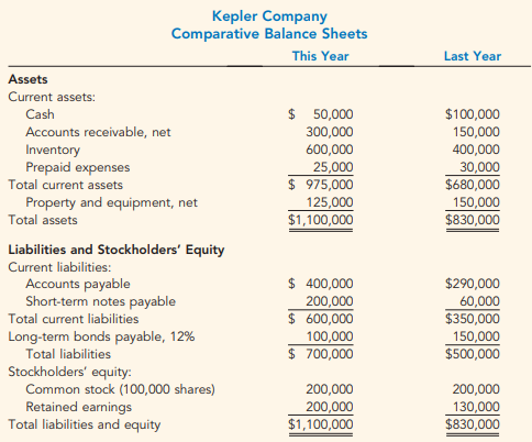 Kepler Company Comparative Balance Sheets This Year Last Year Assets Current assets: $ 50,000 300,000 600,000 Cash $100,