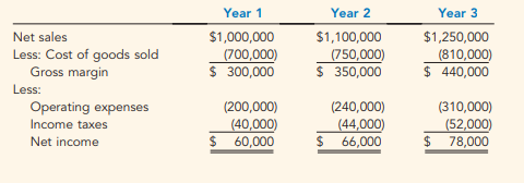 Year 1 Year 2 Year 3 Net sales Less: Cost of goods sold Gross margin Less: $1,000,000 $1,100,000 $1,250,000 (700,000) (7