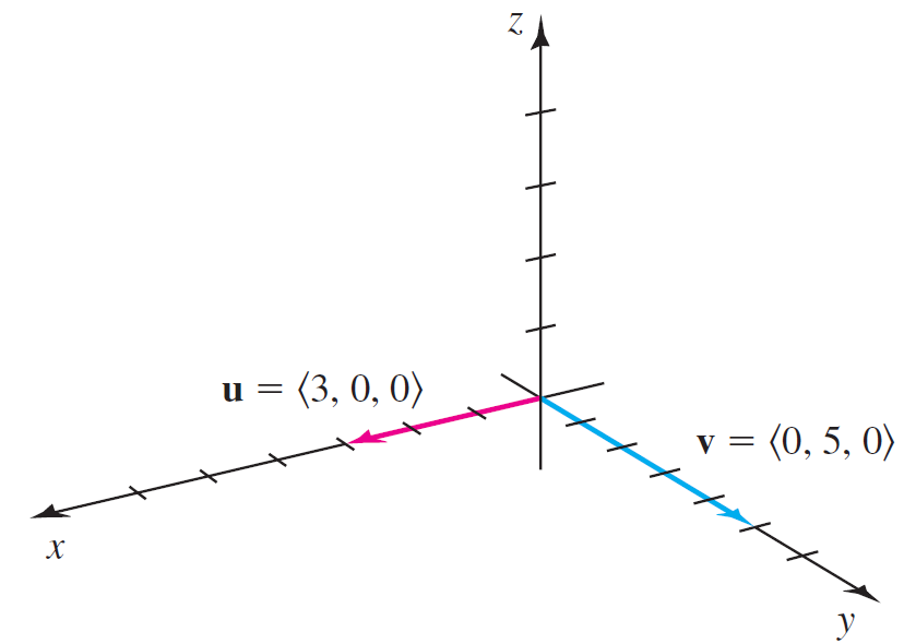 Z. = (3, 0, 0) v = (0, 5, 0) 
