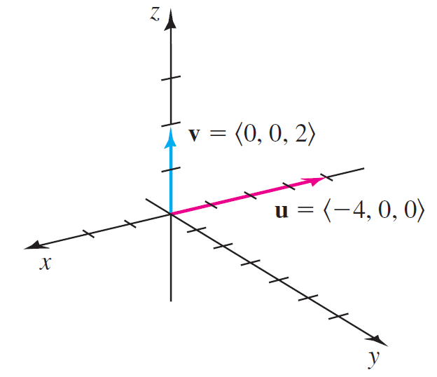 Z. v = (0, 0, 2) u = (-4, 0, 0) || y 