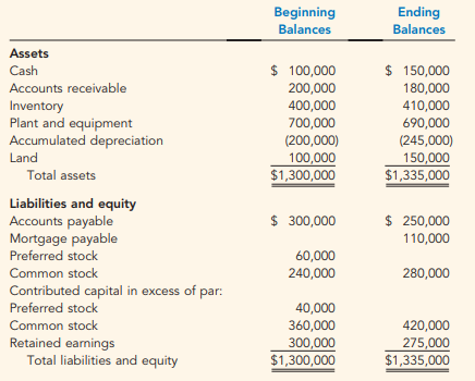Ending Beginning Balances Balances Assets $ 100,000 200,000 400,000 700,000 (200,000) 100,000 $1,300,000 $ 150,000 Cash 