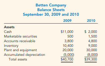 Betten Company Balance Sheets September 30, 2009 and 2010 2009 2010 Assets $ 2,000 1,500 4,800 9,000 30,000 (8,000) $39,
