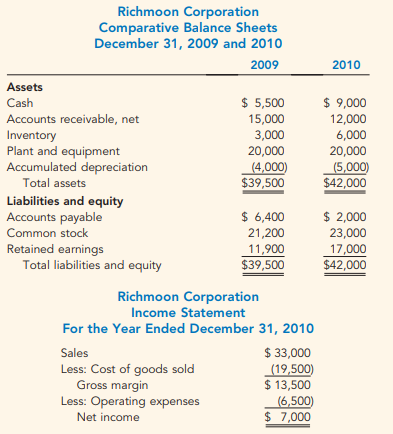 Richmoon Corporation Comparative Balance Sheets December 31, 2009 and 2010 2009 2010 Assets $ 5,500 15,000 3,000 20,000 